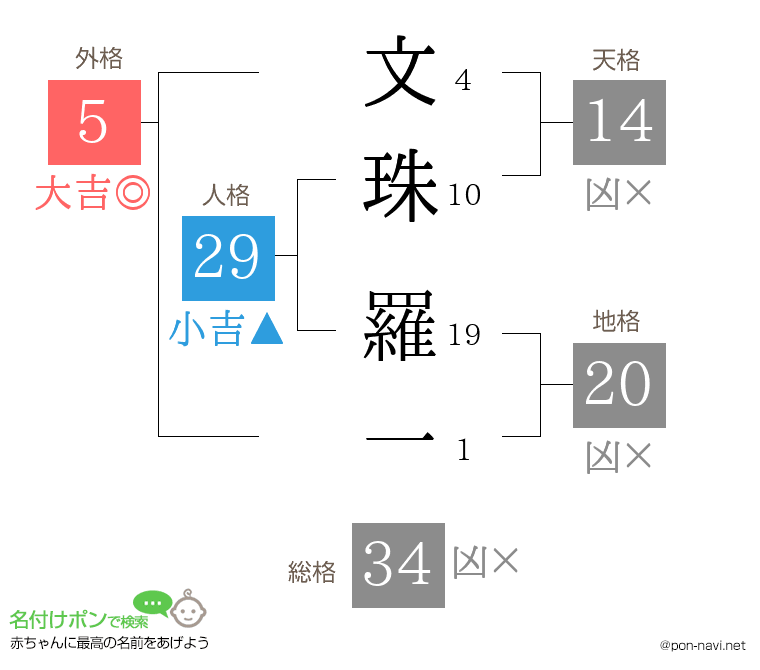 文珠 羅一さんの姓名判断結果