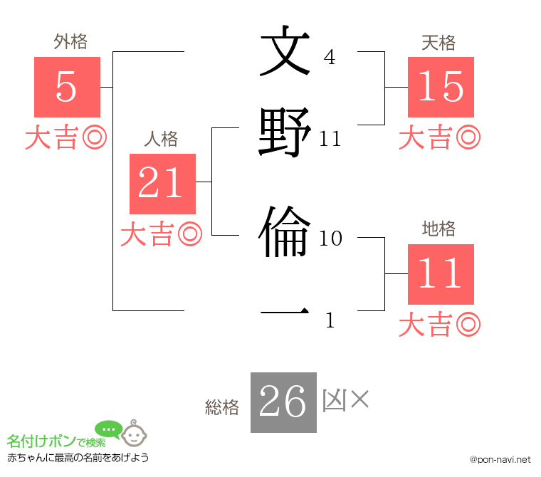 文野 倫一さんの姓名判断結果