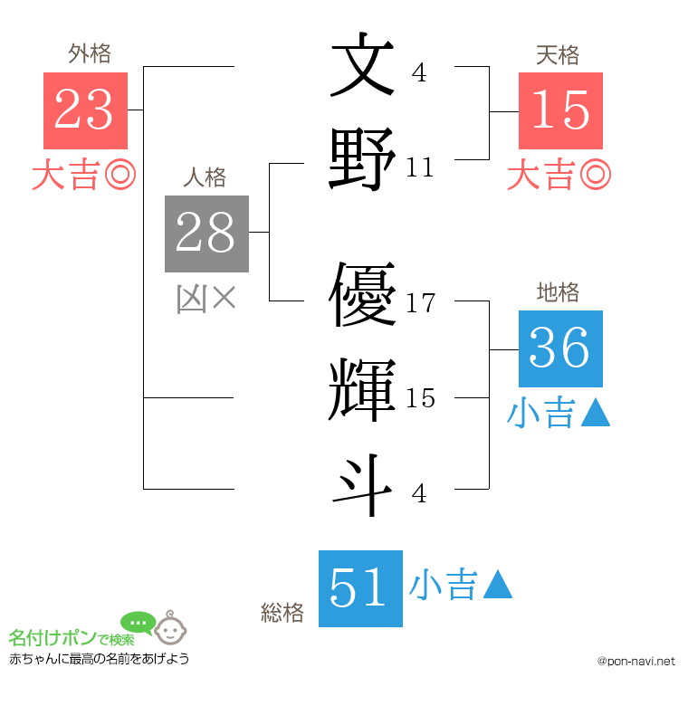 文野 優輝斗さんの姓名判断結果