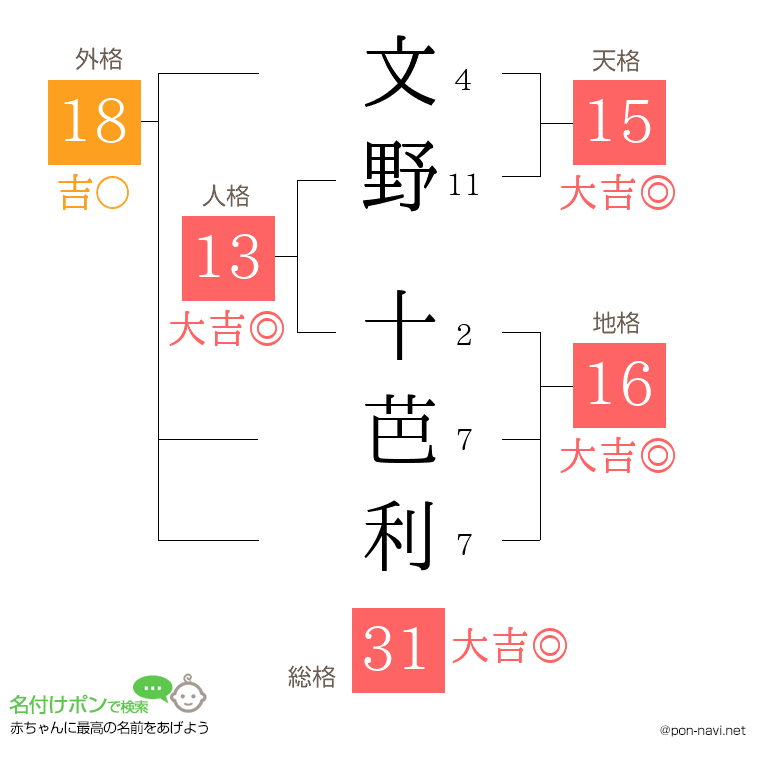 文野 十芭利さんの姓名判断結果