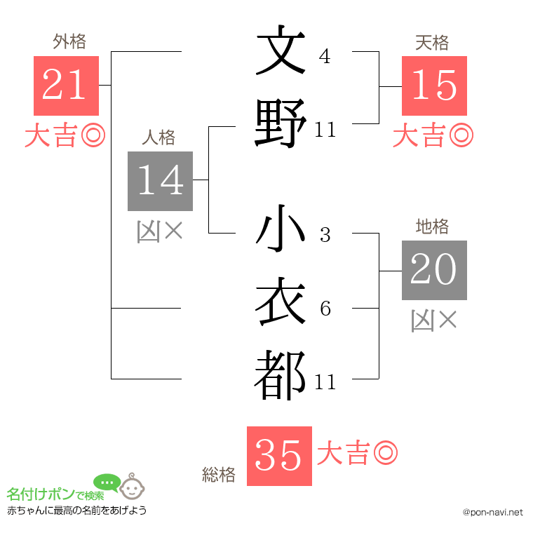 文野 小衣都さんの姓名判断結果
