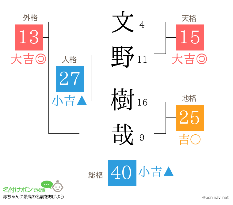 文野 樹哉さんの姓名判断結果