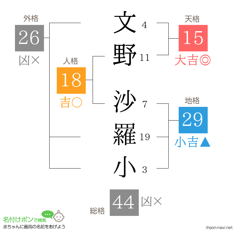 文野 沙羅小さんの姓名判断結果