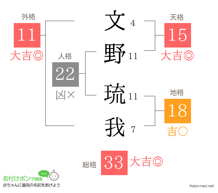 文野 琉我さんの姓名判断結果