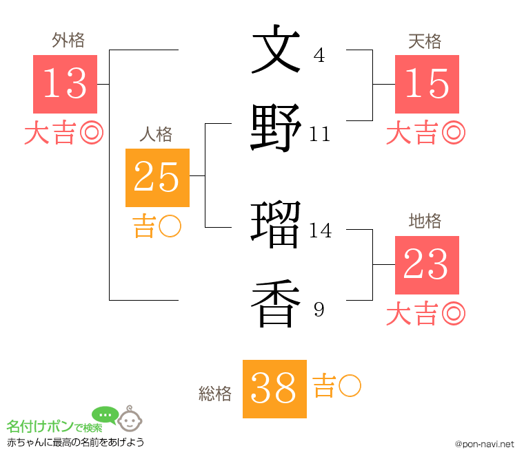 文野 瑠香さんの姓名判断結果