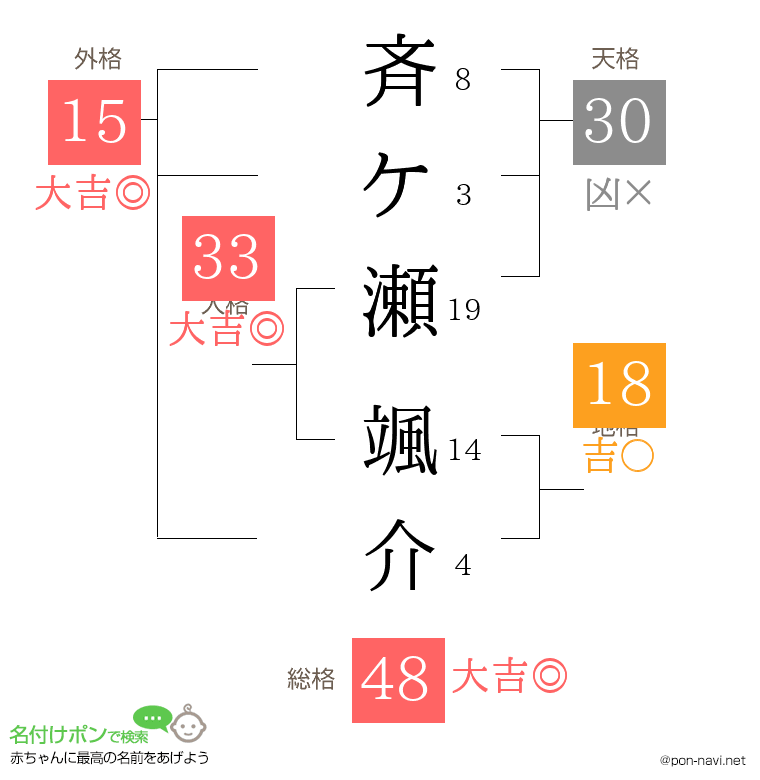 斉ケ瀬 颯介さんの姓名判断結果