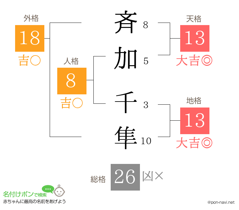 斉加 千隼さんの姓名判断結果