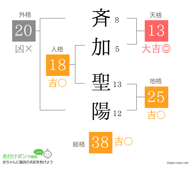 斉加 聖陽さんの姓名判断結果