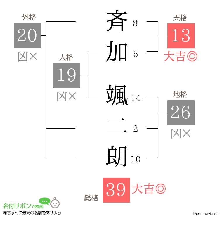 斉加 颯二朗さんの姓名判断結果