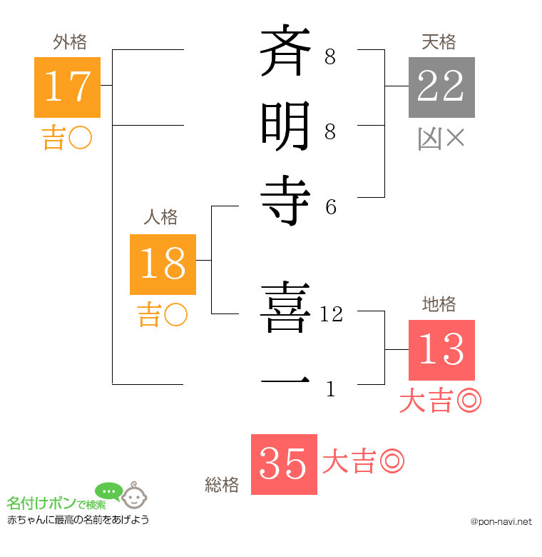 斉明寺 喜一さんの姓名判断結果
