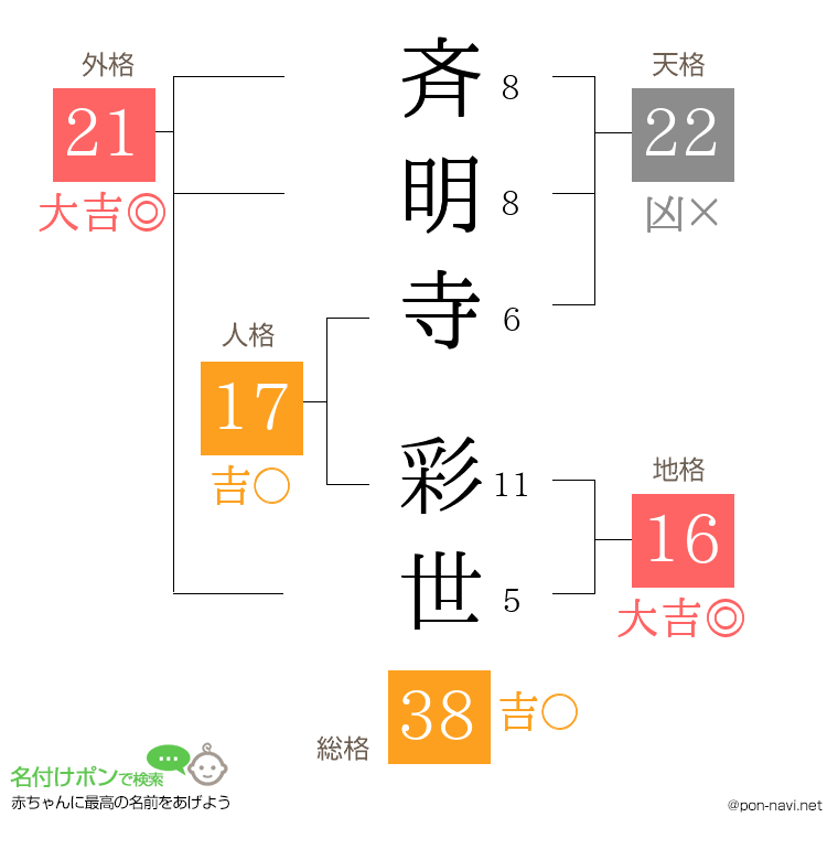 斉明寺 彩世さんの姓名判断結果