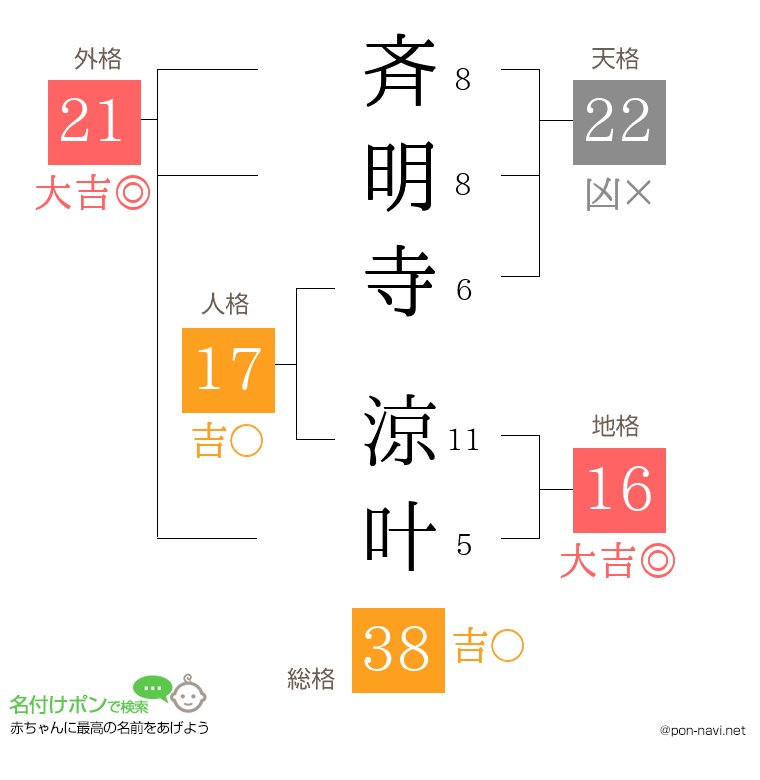 斉明寺 涼叶さんの姓名判断結果