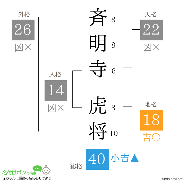 斉明寺 虎将さんの姓名判断結果