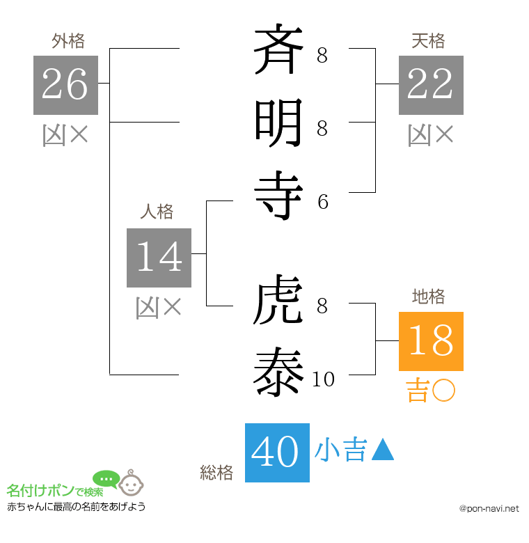 斉明寺 虎泰さんの姓名判断結果