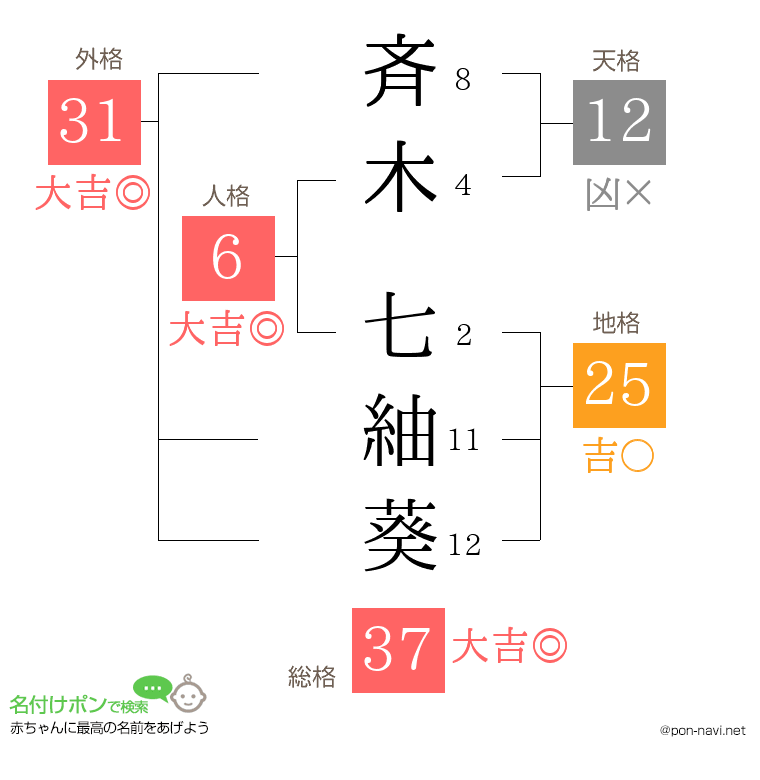 斉木 七紬葵さんの姓名判断結果