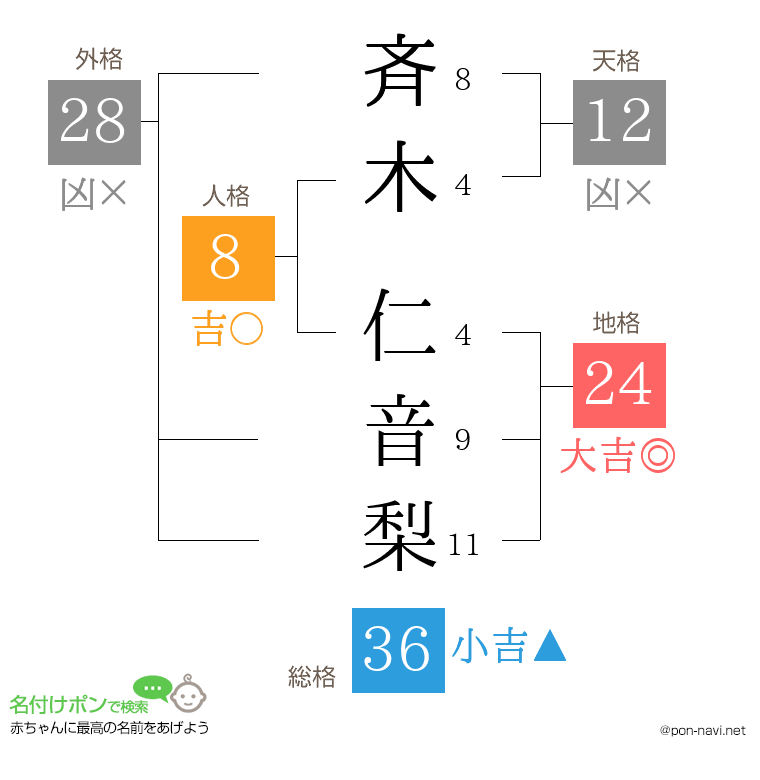 斉木 仁音梨さんの姓名判断結果