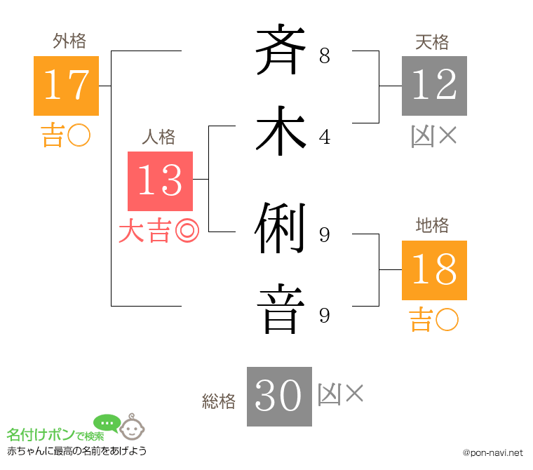 斉木 俐音さんの姓名判断結果