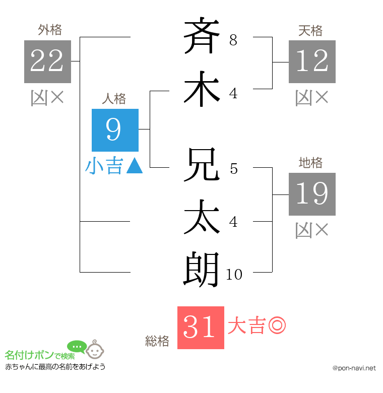 斉木 兄太朗さんの姓名判断結果