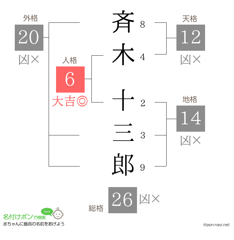 斉木 十三郎さんの姓名判断結果