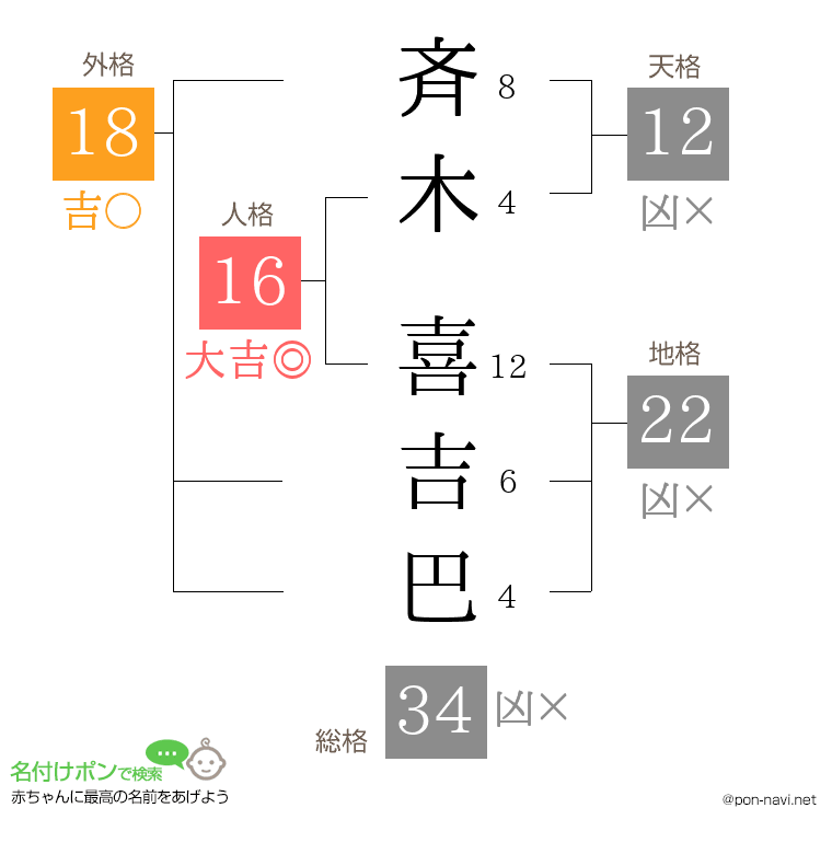 斉木 喜吉巴さんの姓名判断結果