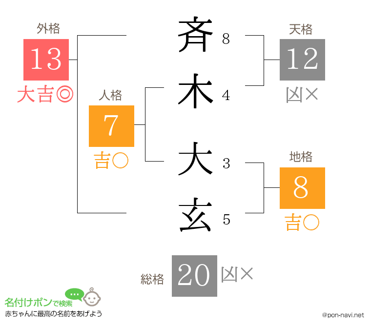 斉木 大玄さんの姓名判断結果
