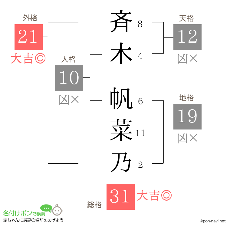 斉木 帆菜乃さんの姓名判断結果