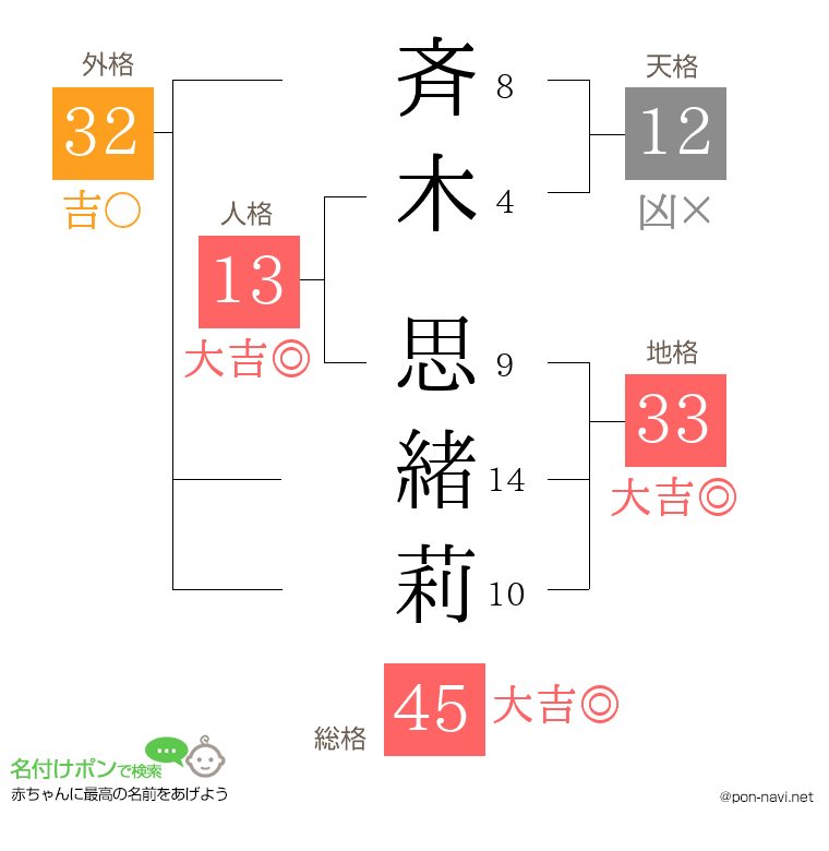 斉木 思緒莉さんの姓名判断結果