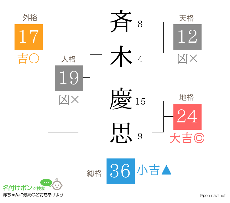 斉木 慶思さんの姓名判断結果