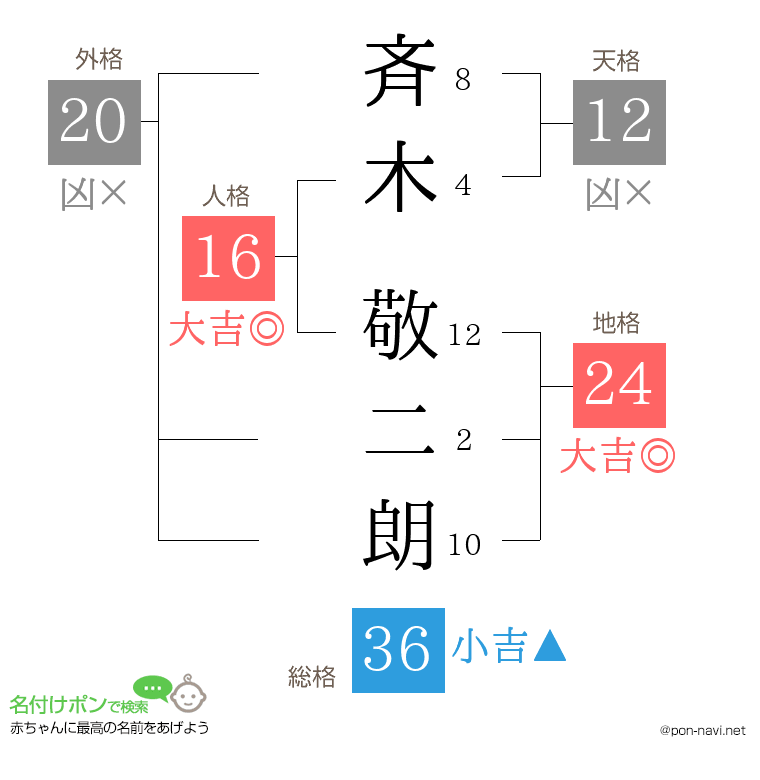 斉木 敬二朗さんの姓名判断結果