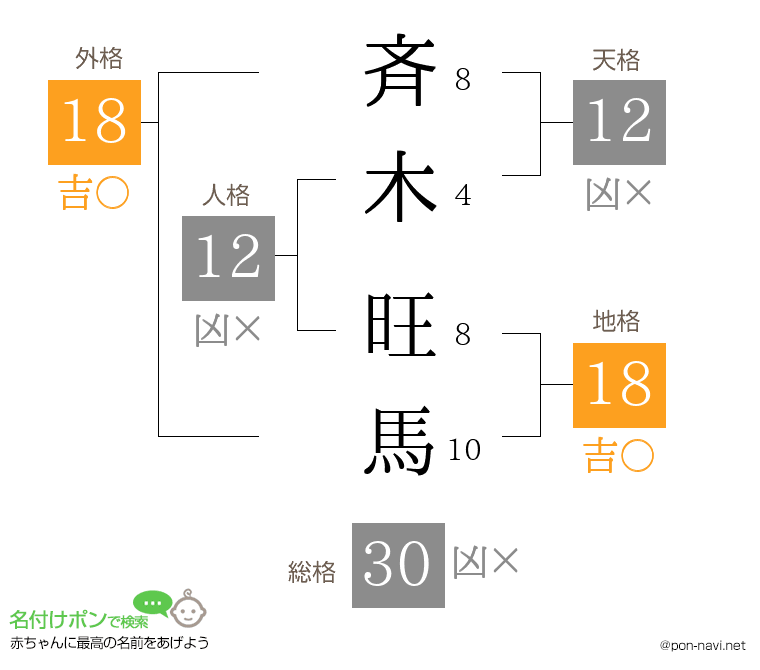 斉木 旺馬さんの姓名判断結果