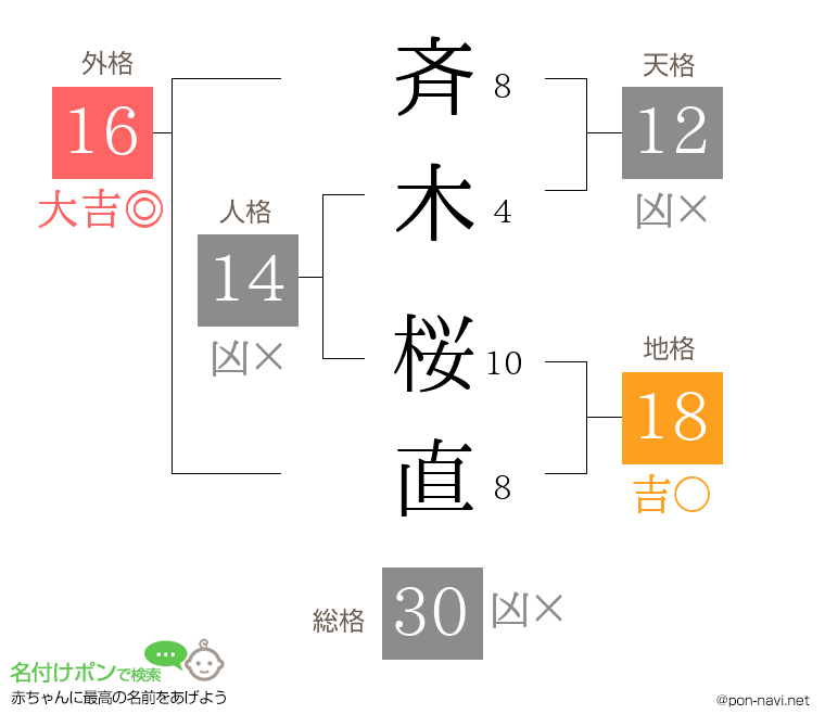 斉木 桜直さんの姓名判断結果