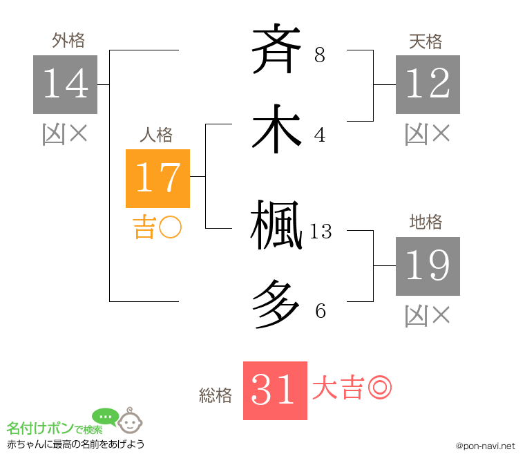 斉木 楓多さんの姓名判断結果
