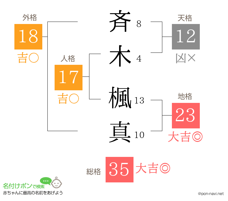 斉木 楓真さんの姓名判断結果