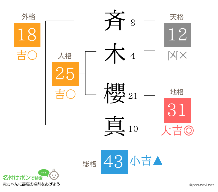 斉木 櫻真さんの姓名判断結果