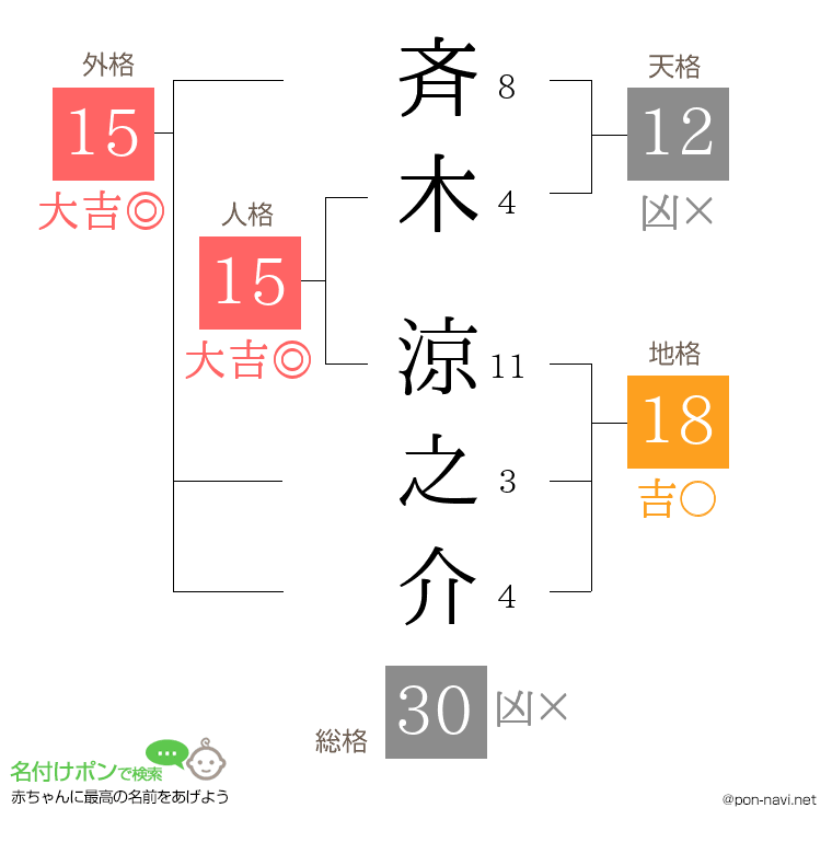 斉木 涼之介さんの姓名判断結果