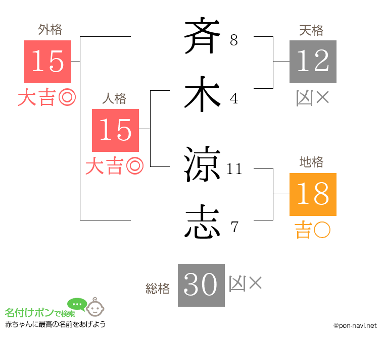 斉木 涼志さんの姓名判断結果