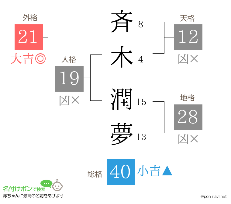 斉木 潤夢さんの姓名判断結果