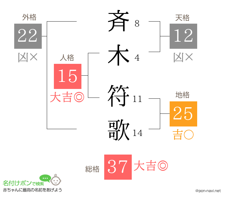 斉木 符歌さんの姓名判断結果