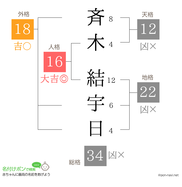 斉木 結宇日さんの姓名判断結果