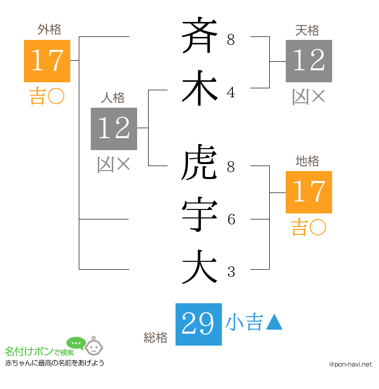 斉木 虎宇大さんの姓名判断結果