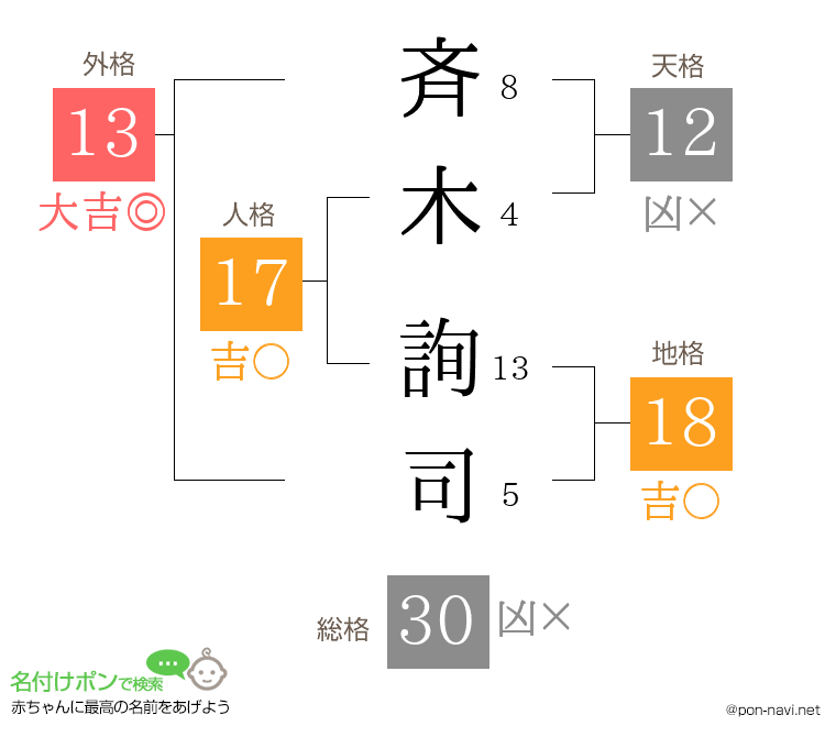 斉木 詢司さんの姓名判断結果