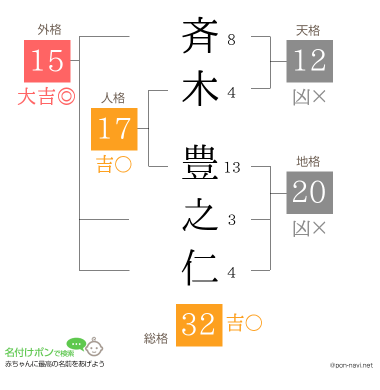 斉木 豊之仁さんの姓名判断結果