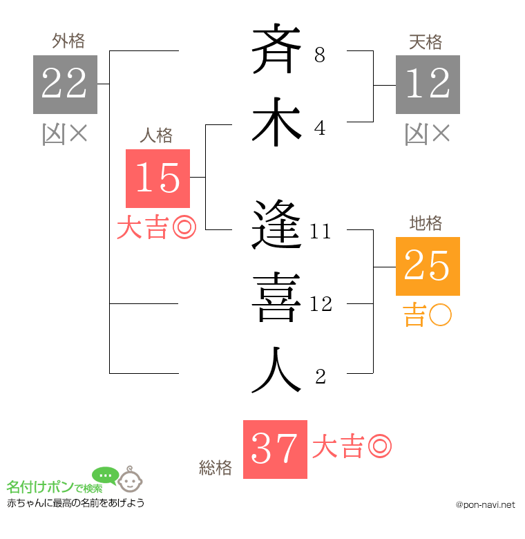 斉木 逢喜人さんの姓名判断結果