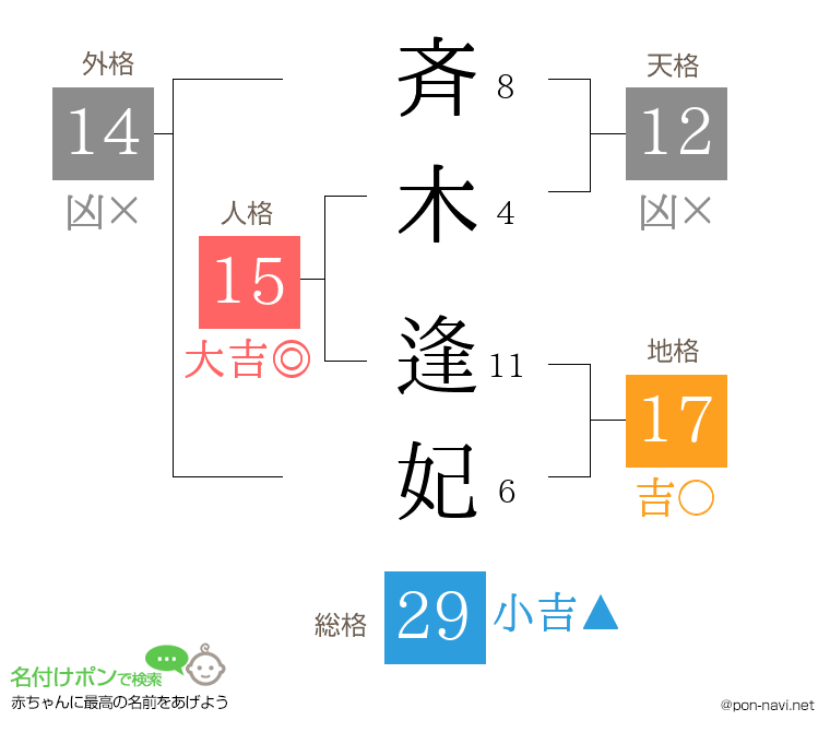 斉木 逢妃さんの姓名判断結果
