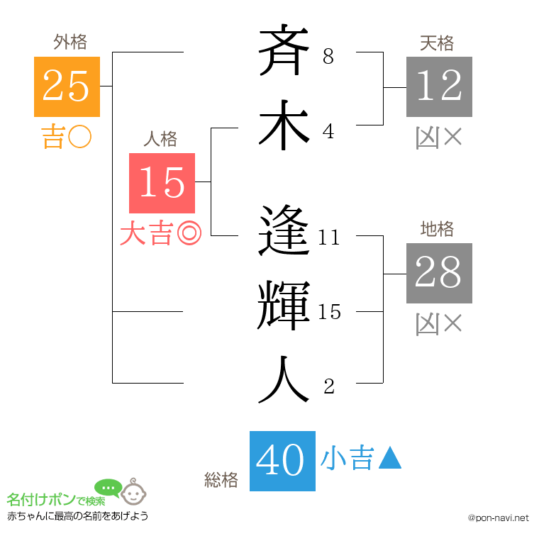 斉木 逢輝人さんの姓名判断結果