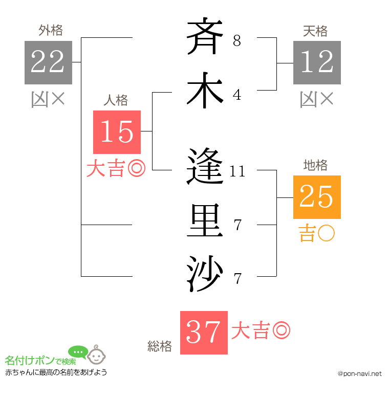 斉木 逢里沙さんの姓名判断結果