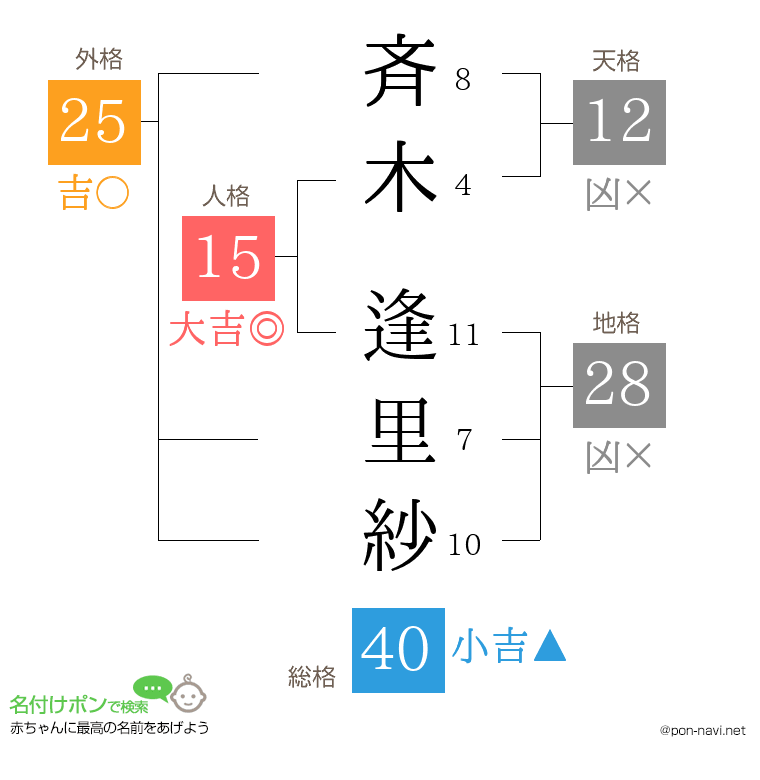 斉木 逢里紗さんの姓名判断結果