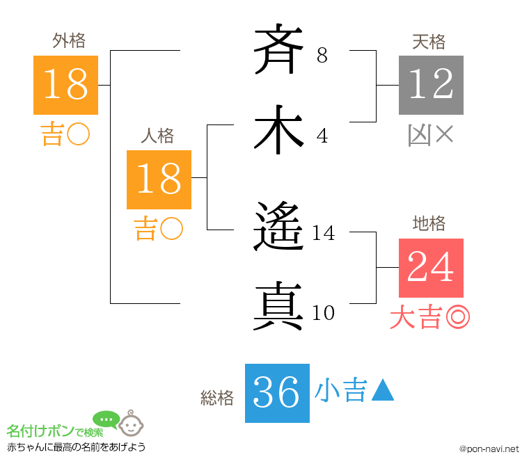 斉木 遙真さんの姓名判断結果