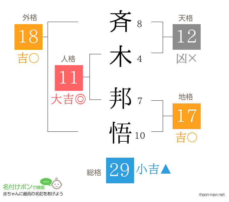 斉木 邦悟さんの姓名判断結果
