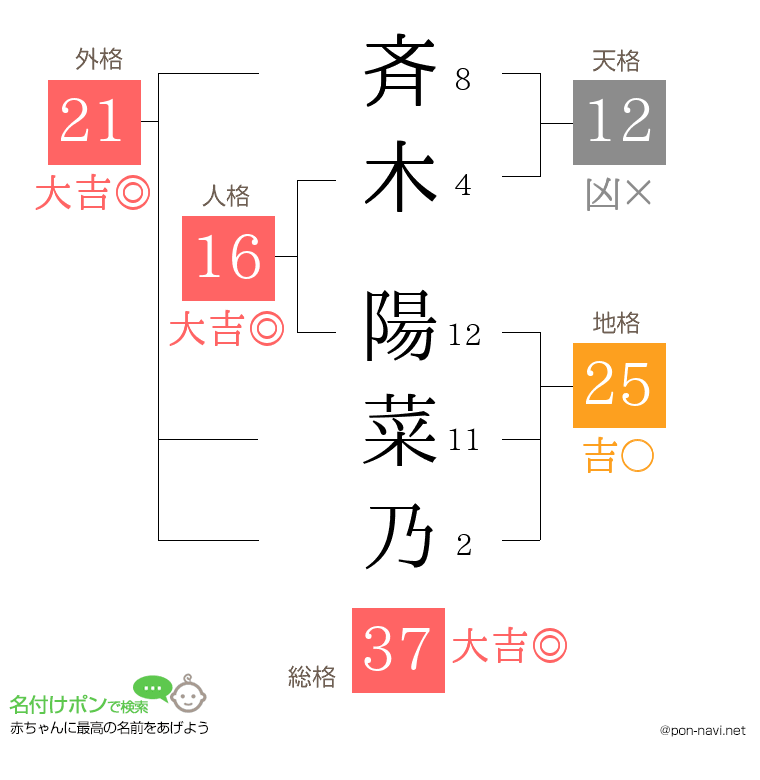 斉木 陽菜乃さんの姓名判断結果